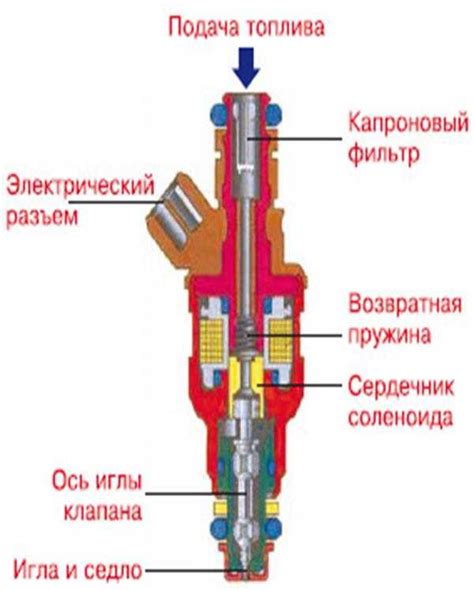 Основные проблемы и способы восстановления функциональности форсунки системы впрыска