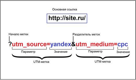 Основные составляющие и значение параметров UTM метки для аналитики данных