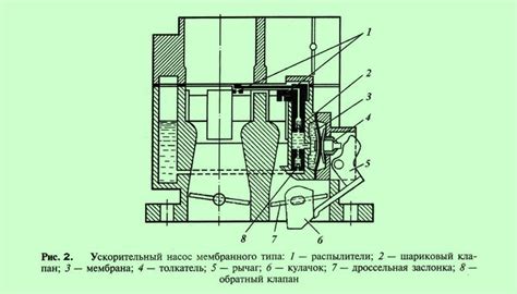 Основные составляющие и назначение карбюратора