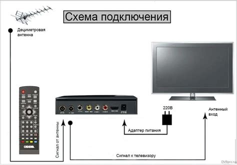 Основные способы соединения внешнего устройства с телевизором Sony