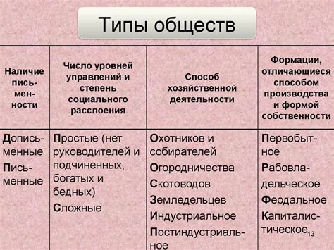 Основные типы общества и их особенности