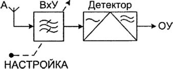 Основные функции и клавиши радиоприемника: введение в мир радиотехники