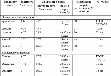 Основные характеристики пшеничной муки