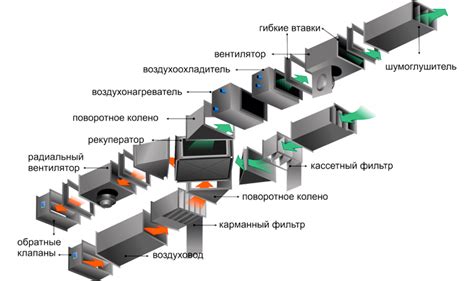 Основные элементы вентиляционных систем