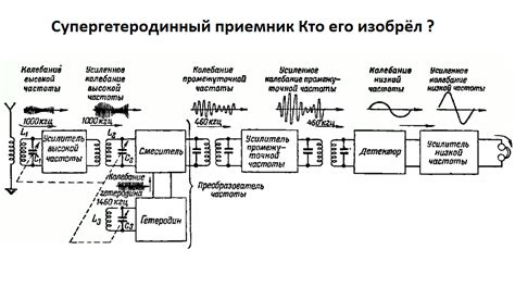 Основные элементы гетеродинного радиоприемника: их роль и взаимодействие