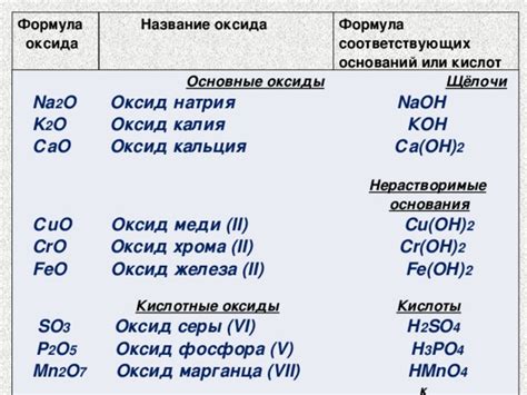 Основные этапы анализа оксида