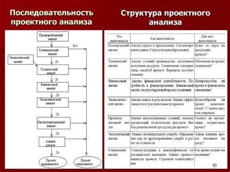 Основные этапы анализа связующих элементов