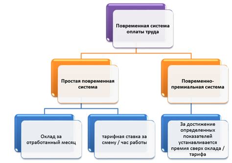 Основные этапы для подготовки к использованию специальных ставок оплаты труда в системе 1С