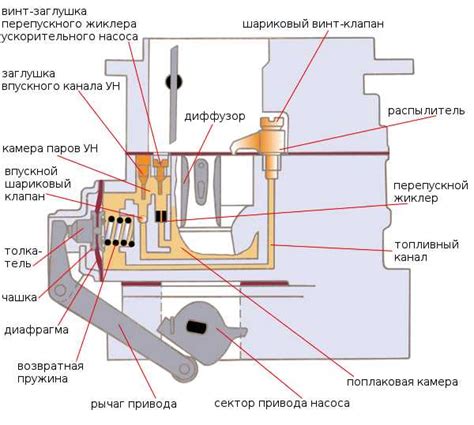 Основные этапы настройки дозатора карбюратора Солекс