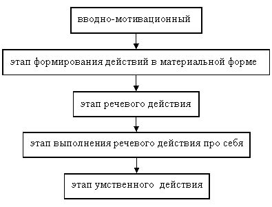 Основные этапы при формировании ВБ карты