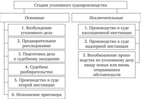 Основные этапы процесса рассмотрения уголовного дела в общем порядке 