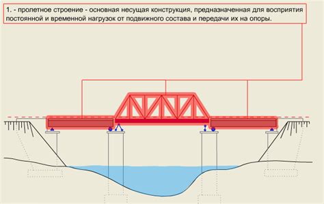 Основные этапы процесса строительства моста: подготовка и проведение работ