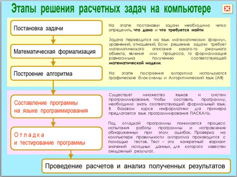 Основные этапы разработки алгоритма для решения задач по программированию