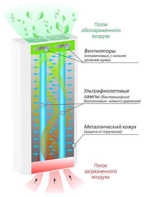 Основные этапы функционирования бактерицидного рециркулятора воздуха: ход работы системы