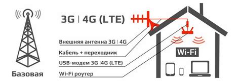 Основы подключения к сети 4G