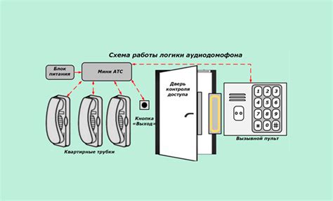 Основы работы системы домофона: понимание ключевых принципов и функций