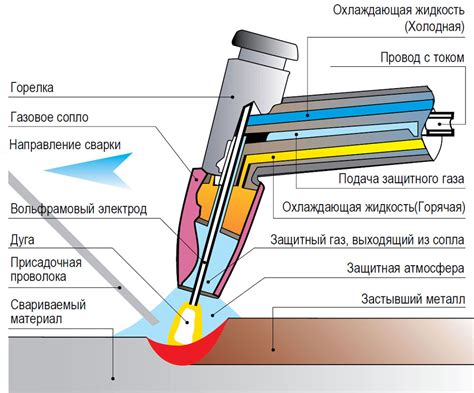 Основы сварки