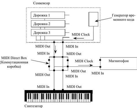 Основы синхронизации MIDI-клавиатуры и секвенсора