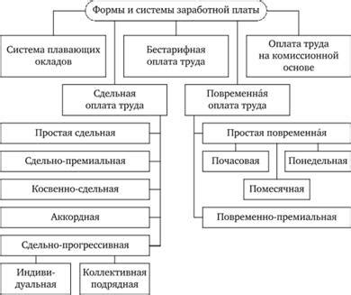 Основы создания структуры оплаты и бонусной системы