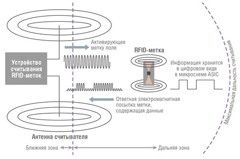 Основы технологии RFID и ее применение в связке с платформой Arduino