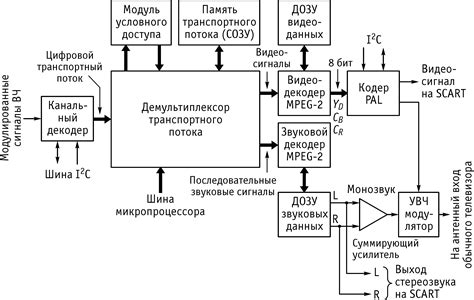 Основы функционирования цифровой приставки