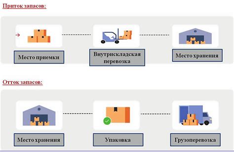 Основы and преимущества использования ордерных складов