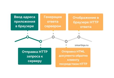 Особенности взаимодействия пользователя с элементами веб-страницы