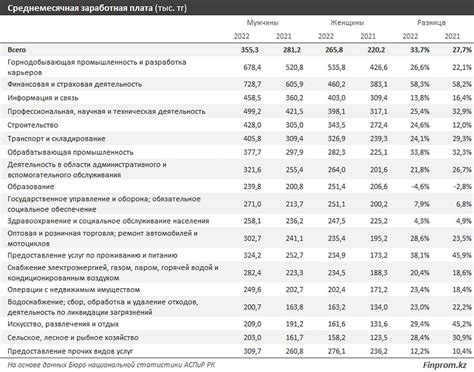 Особенности вознаграждения в разных сферах экономики: что отличает оплату труда в разных отраслях