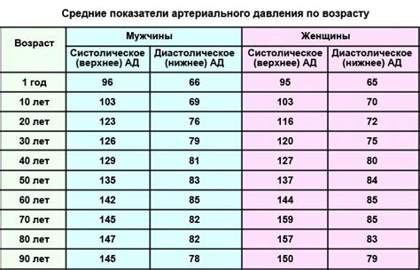 Особенности давления 140 на 120: отличия от нормы и их значение