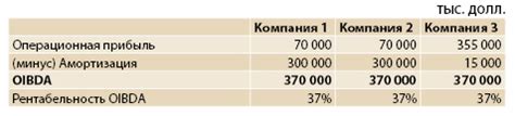 Особенности использования EBITDA и OIBDA в различных сферах
