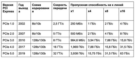 Особенности подключения разных поколений PCI-E