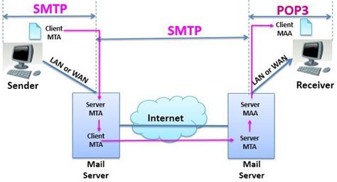 Особенности протокола IMAP