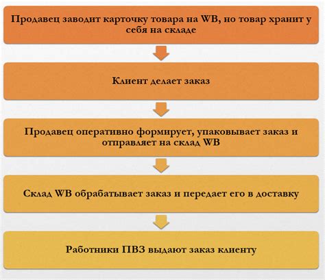 Особенности работы в пункте выдачи заказов Вайлдберриз: ключевые моменты для успеха