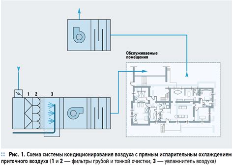 Осушение воздуха с помощью системы кондиционирования