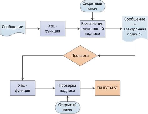 Отказ неверной цифровой подписи пользователя: советы и рекомендации