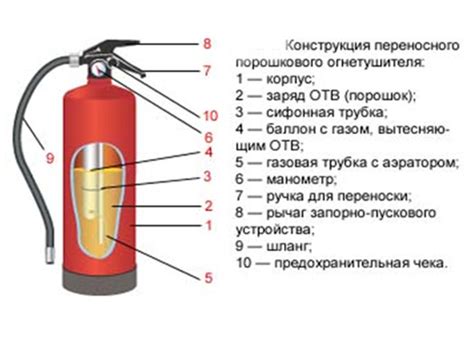 Отличительные характеристики специализированного огнетушителя