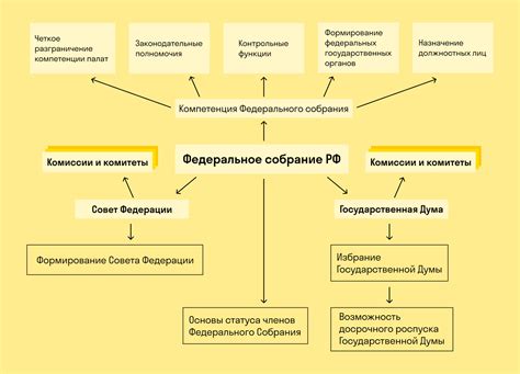 Отличительные черты функций и полномочий Совета Федерации от Государственной Думы