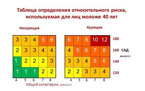 Относительный сердечно-сосудистый риск - понятие и его значение