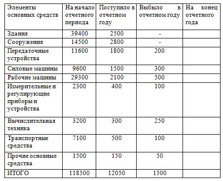 Отражение прироста, убыли и выбытия основных средств в системе бюджетного учета