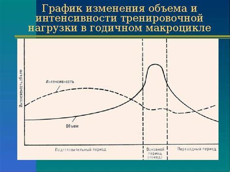 Отсутствие прогрессии нагрузки