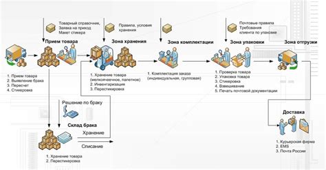 Оформление и доставка заказов в онлайн-магазине