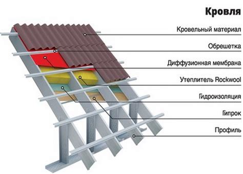 Оцените долговечность вашей крыши