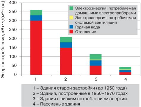 Оцените уровень энергопотребления