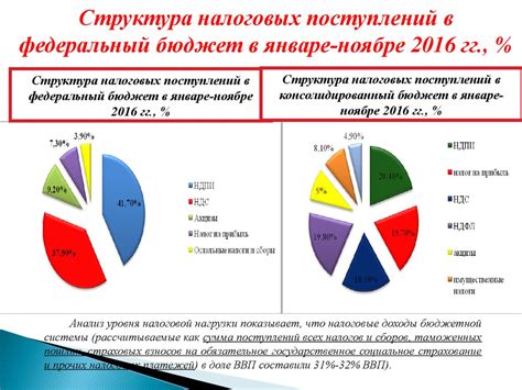 Оценка ключевых показателей экономического развития