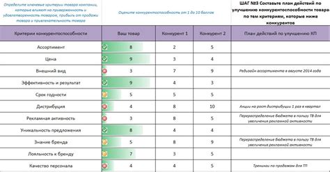 Оценка конкурентоспособности и соответствия адреса