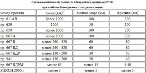 Оценка максимальной дальности обнаружения радарных излучений