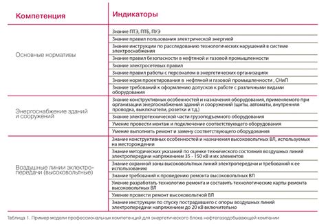 Оценка текущего состояния и уровня компетенции