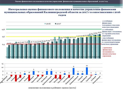 Оценка текущего финансового положения