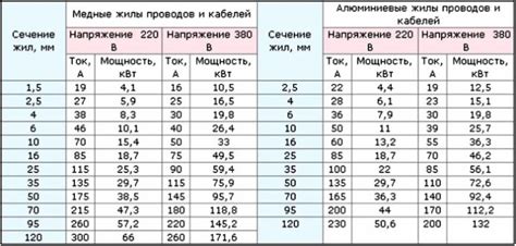 Оценка уровня защиты провода и его прочности