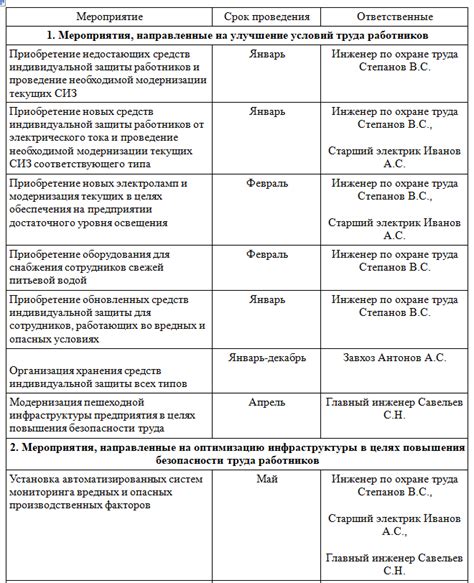 Оценка эффективности и разработка плана для будущих мероприятий